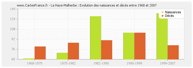 La Haye-Malherbe : Evolution des naissances et décès entre 1968 et 2007